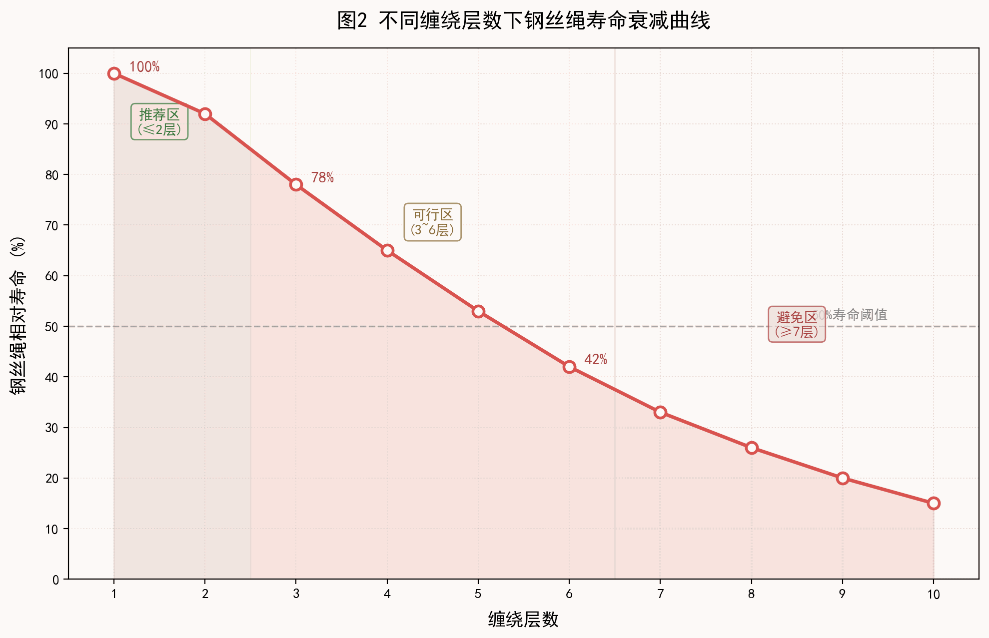 不同控制策略下的速度-时间曲线对比图