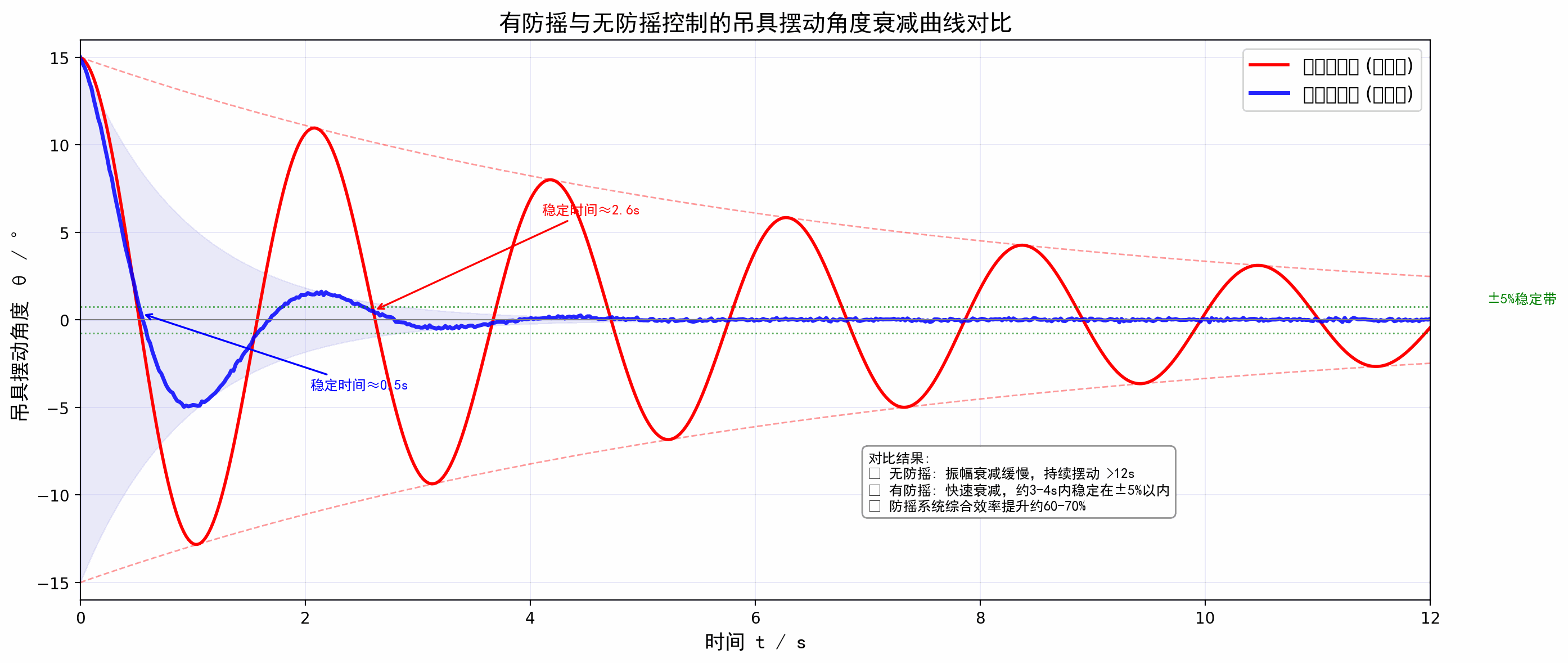 有防摇与无防摇控制的吊具摆动角度衰减曲线对比