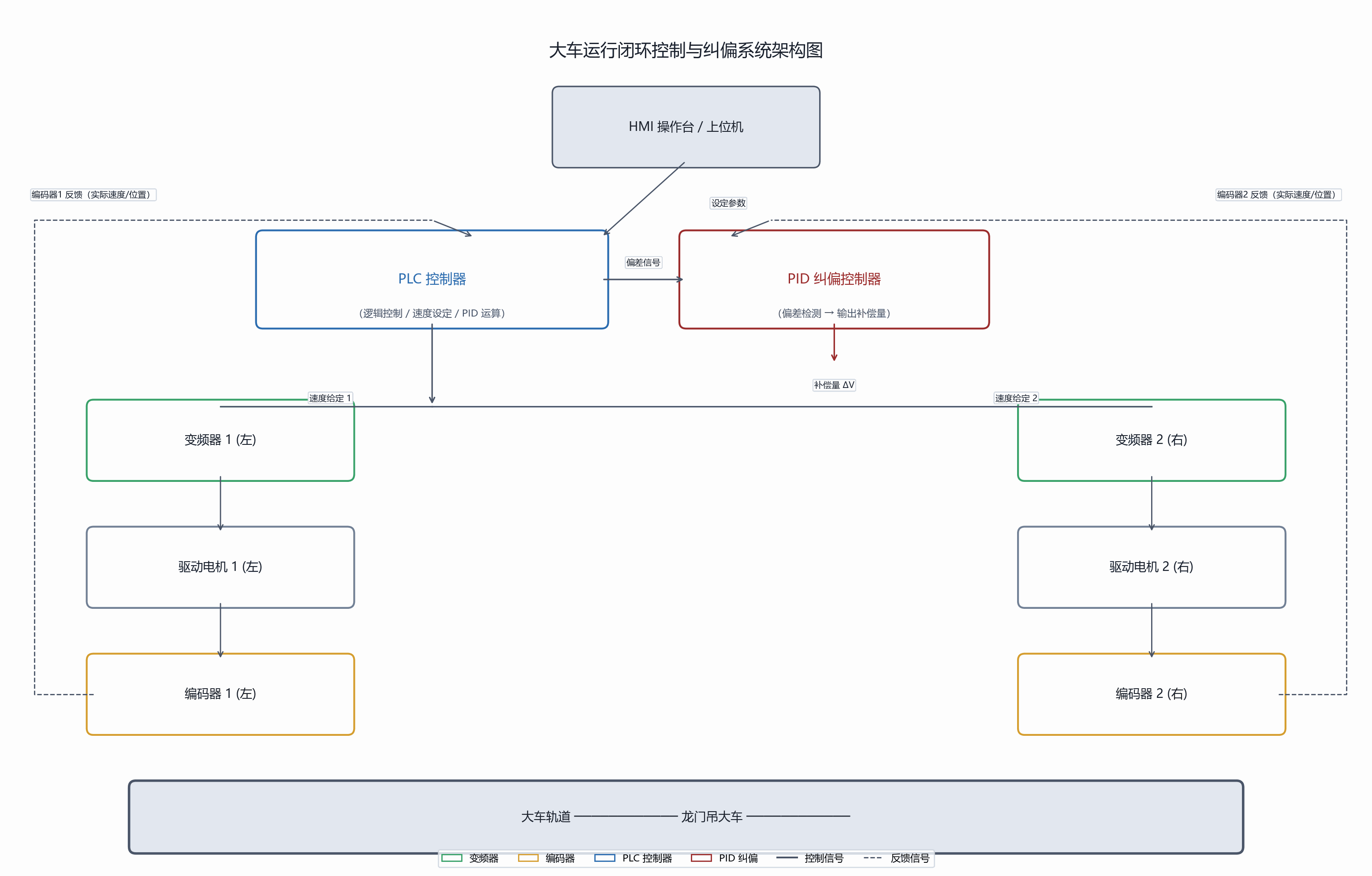 大车运行闭环控制与纠偏系统架构图