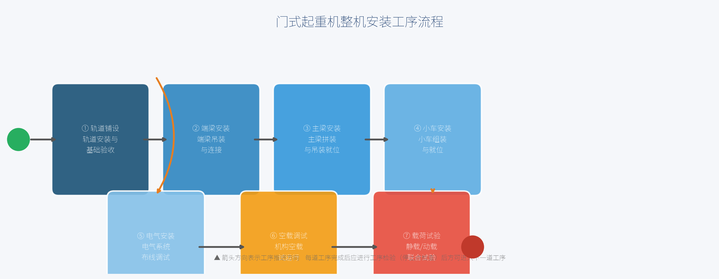 门式起重机安装工序流程图