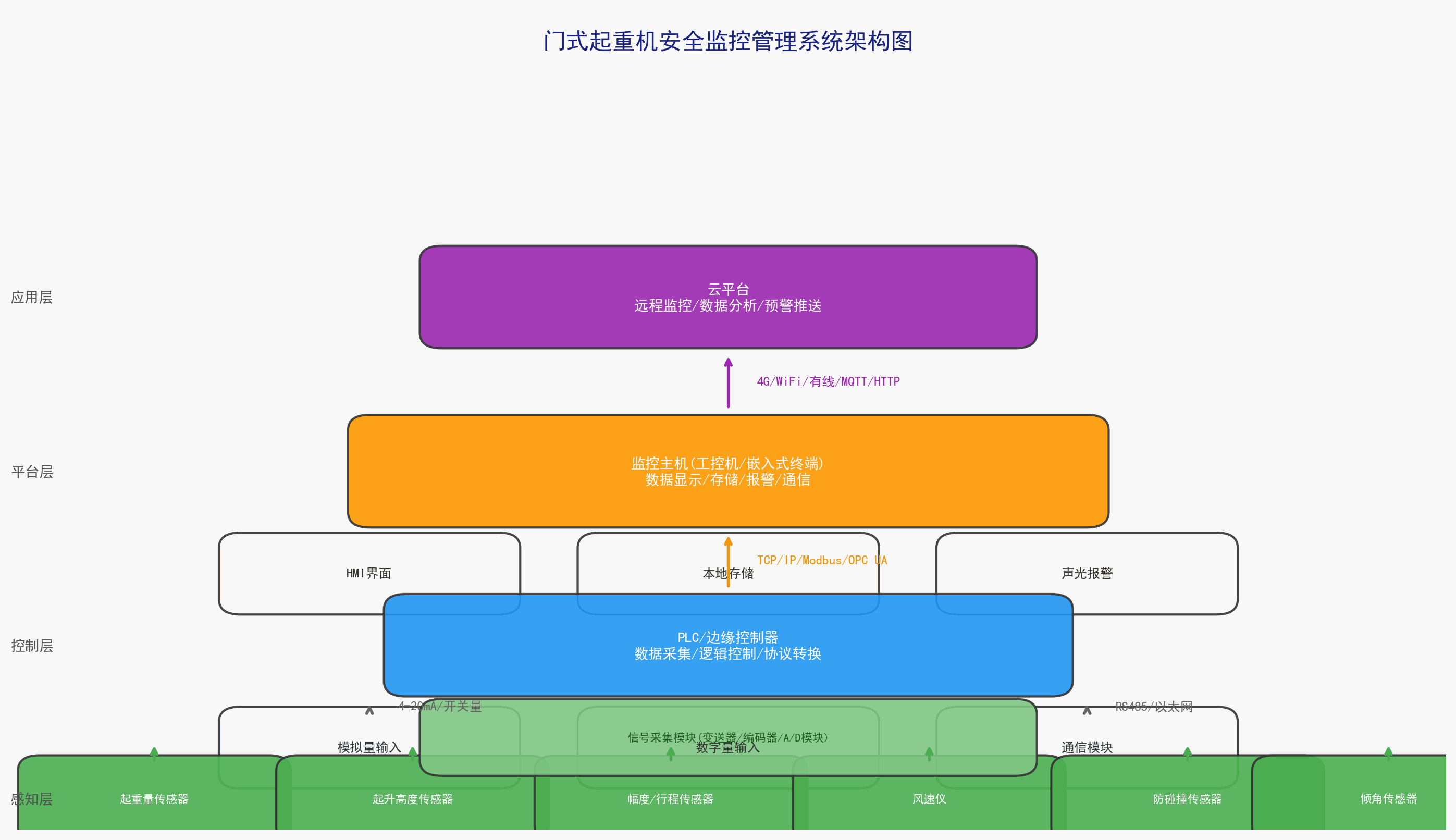 安全监控管理系统架构图