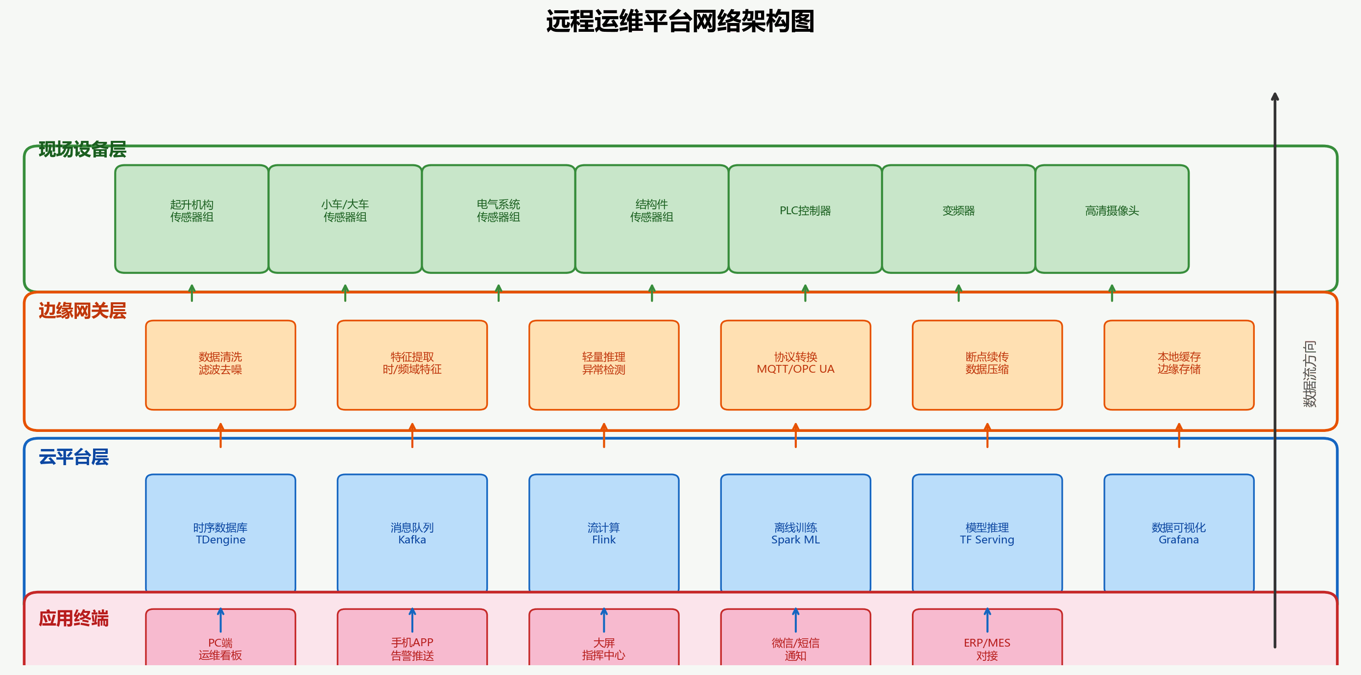 远程运维平台网络架构图