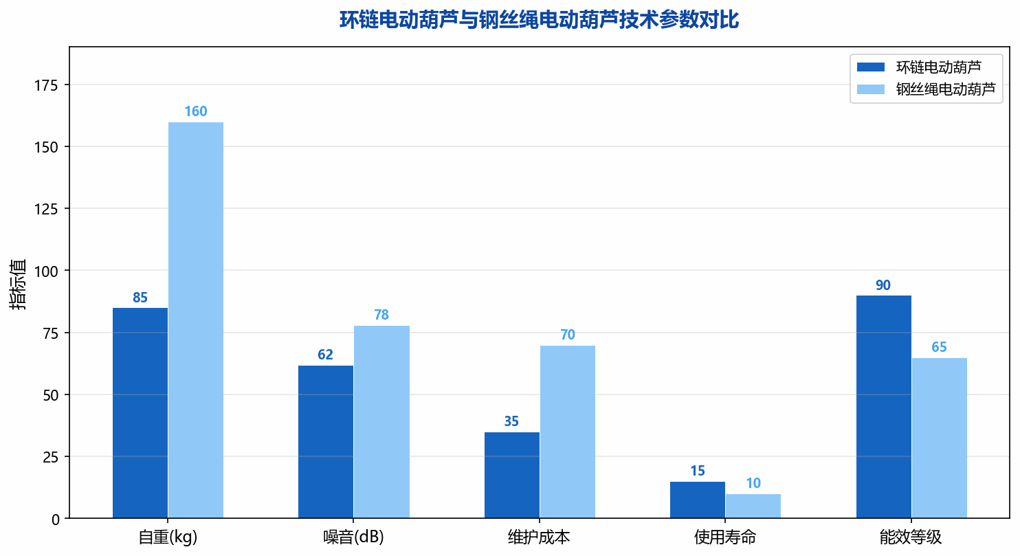 [行业分析] 电动葫芦市场向高端化发展 环链电动葫芦替代钢丝绳趋势明显