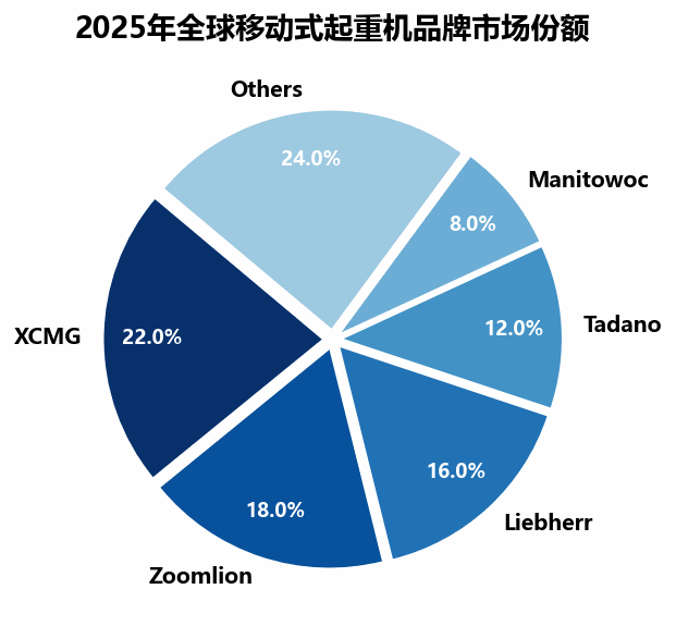 2025年全球移动式起重机市场格局分析 中国品牌市场份额持续扩大