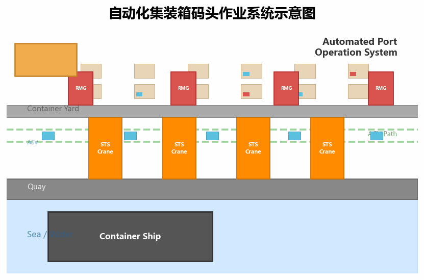 港口起重机自动化改造成效显著 全球主要港口纷纷启动升级计划