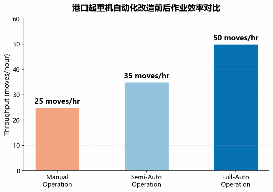 港口起重机自动化改造成效显著 全球主要港口纷纷启动升级计划