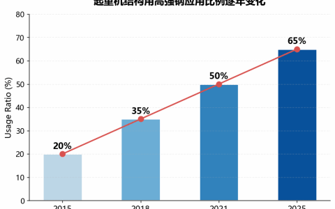 起重机轻量化设计成为主流趋势 高强钢应用比例逐年提升