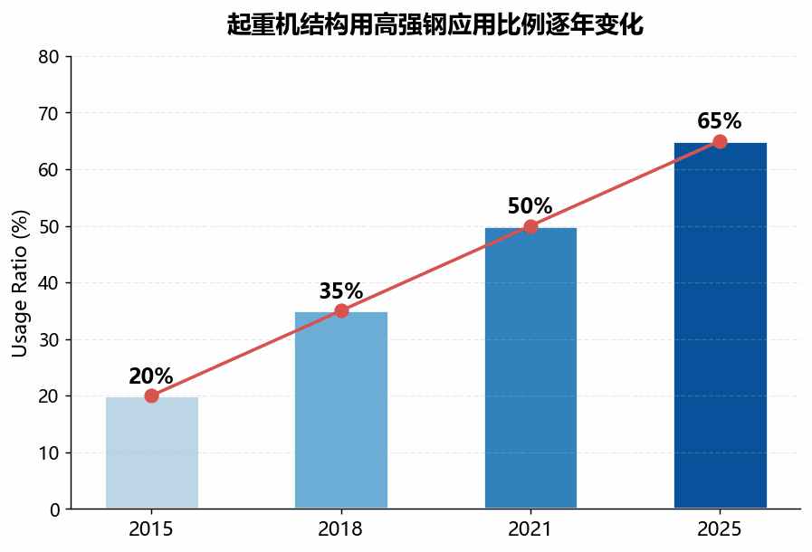 起重机轻量化设计成为主流趋势 高强钢应用比例逐年提升