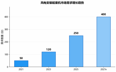 风电安装起重机需求爆发 海上风电专用吊装设备成新热点