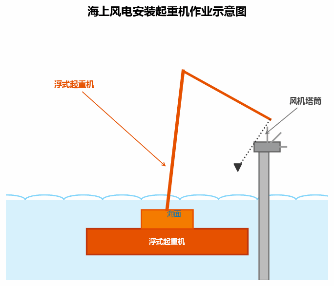 风电安装起重机需求爆发 海上风电专用吊装设备成新热点