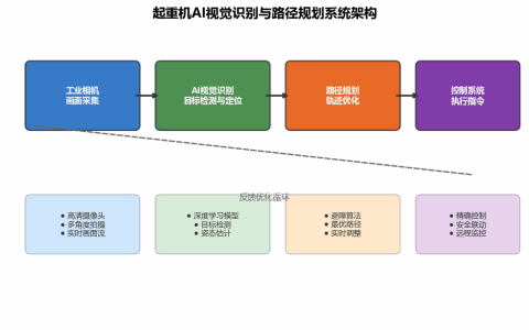 智能起重机核心技术路线解析：AI视觉识别与路径规划应用