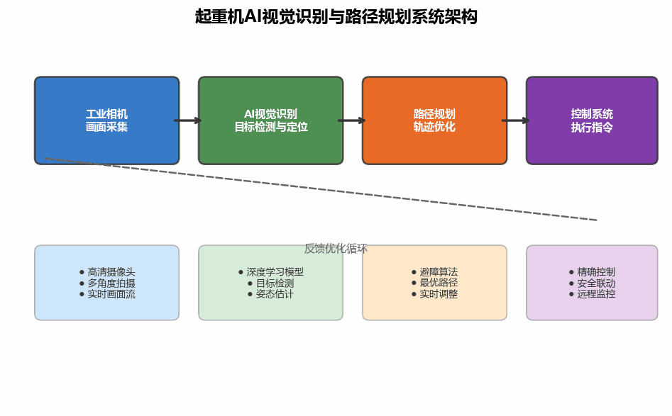智能起重机核心技术路线解析：AI视觉识别与路径规划应用