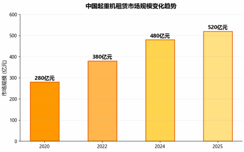 起重机租赁市场规模突破500亿元 数字化平台重塑行业模式