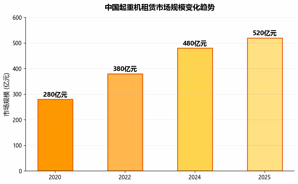 起重机租赁市场规模突破500亿元 数字化平台重塑行业模式