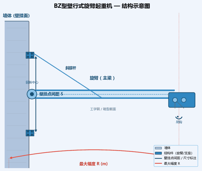 BZ型壁行式旋臂起重机结构示意图