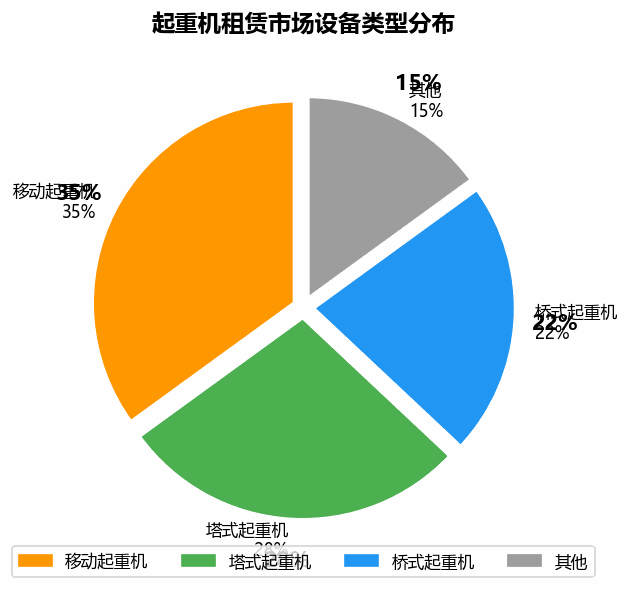 起重机租赁市场规模突破500亿元 数字化平台重塑行业模式