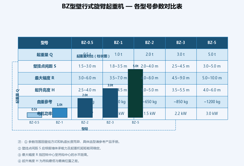 BZ型壁行旋臂参数对照