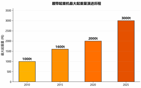 履带起重机大型化竞争加剧 2000吨级以上产品成行业焦点