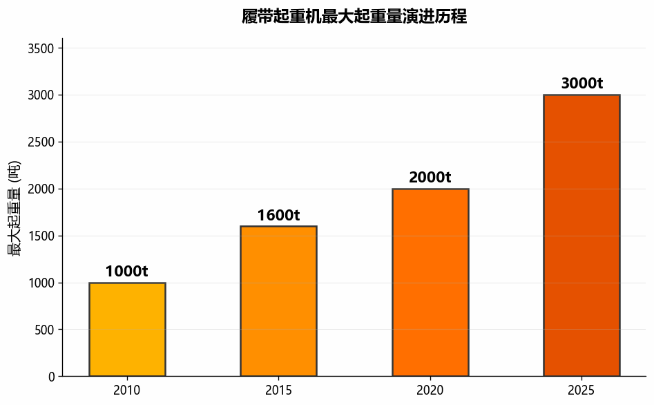 履带起重机大型化竞争加剧 2000吨级以上产品成行业焦点