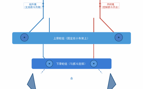 抓斗桥式起重机的钢丝绳规格选型：抗扭与耐磨要求详解