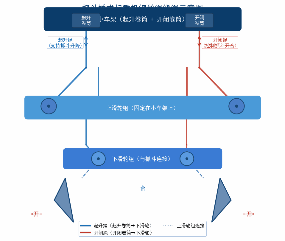 抓斗起升绳与开闭绳绕绳方式