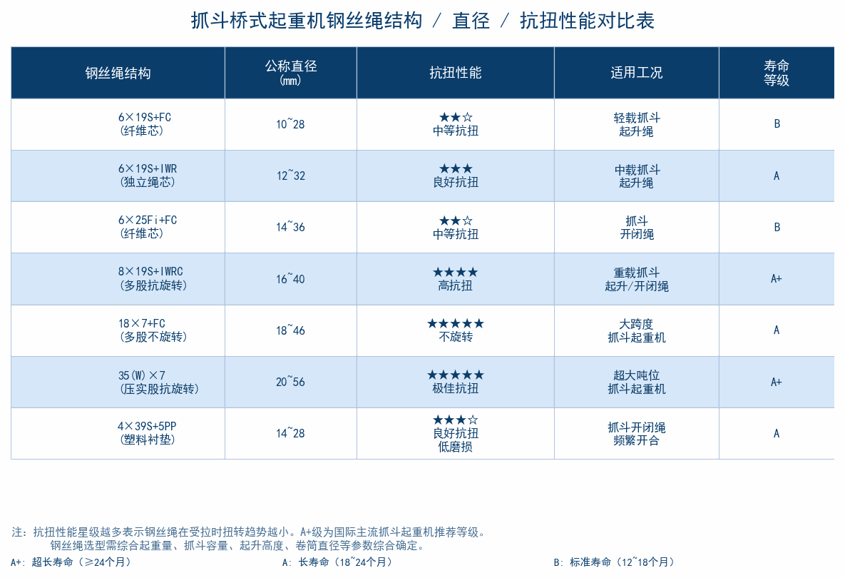 钢丝绳结构与性能对比
