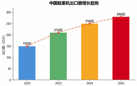 起重机出口市场高速增长 一带一路沿线国家需求旺盛
