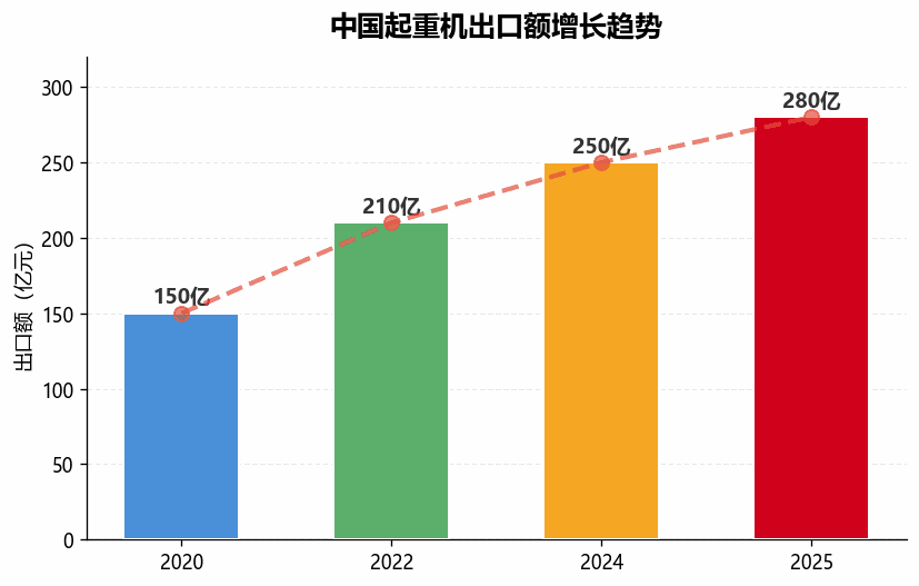 起重机出口市场高速增长 一带一路沿线国家需求旺盛