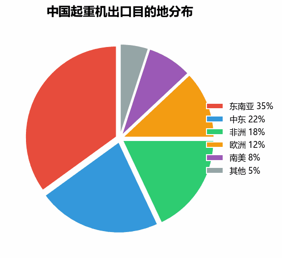 起重机出口市场高速增长 一带一路沿线国家需求旺盛