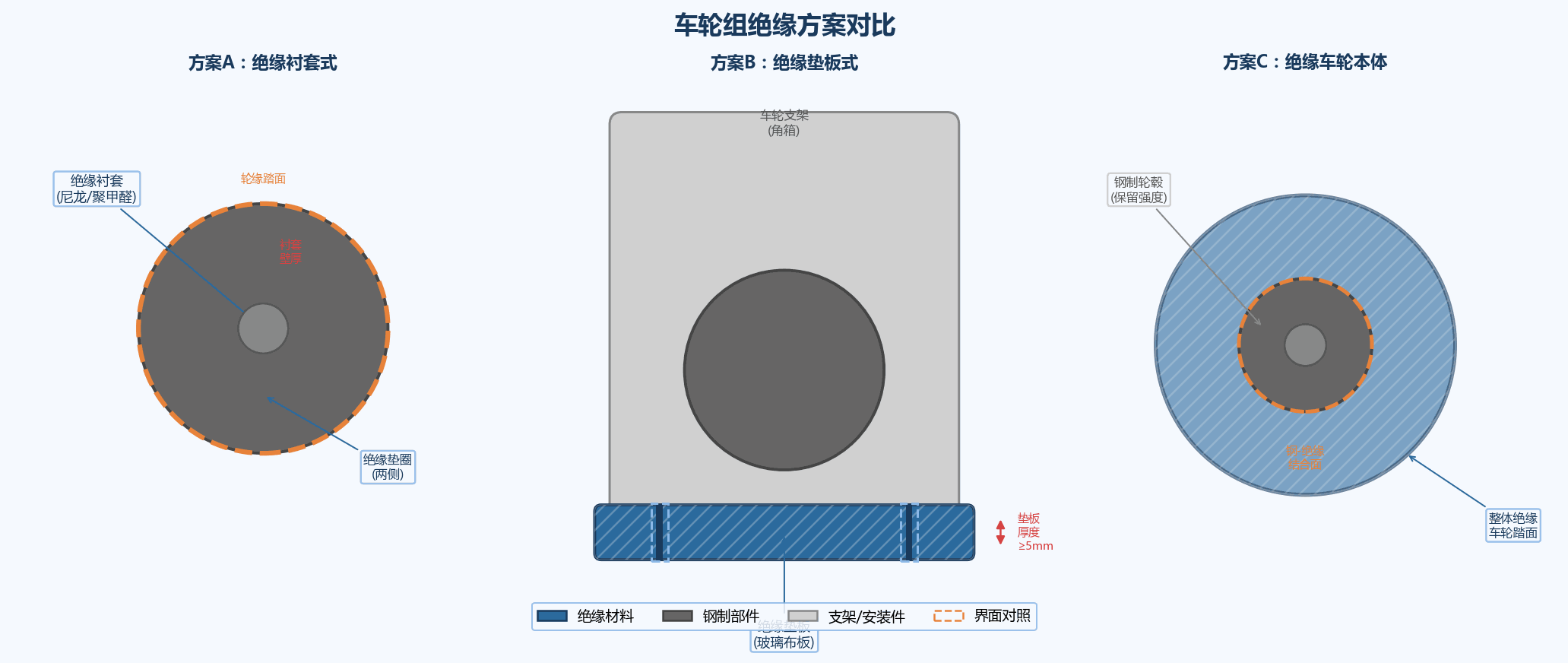 车轮组绝缘方案对比