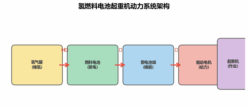 [行业分析] 氢能源动力起重机研发取得进展 绿色港口设备迎来新方向