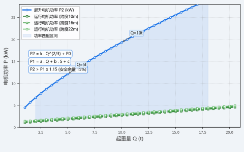 电动单梁起重机电机功率选型：起升电机与运行电机的匹配计算