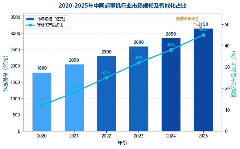 [行业分析] 2025年中国起重机行业市场规模突破3000亿元 智能化产品占比持续提升