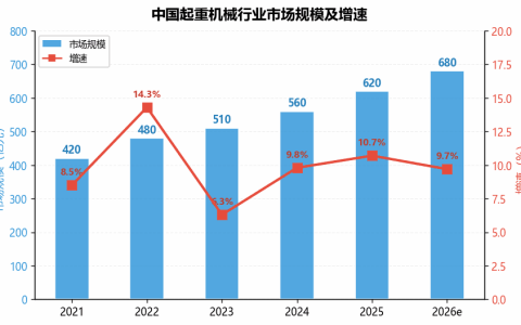 [行业分析] 起重机械行业2026年发展展望 技术创新驱动市场新增长
