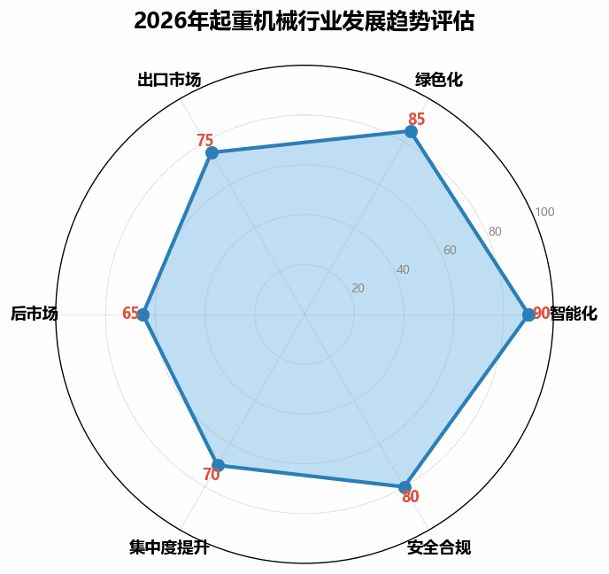 [行业分析] 起重机械行业2026年发展展望 技术创新驱动市场新增长