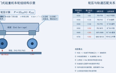 门式起重机车轮组规格选型：轮压计算与轨道适配