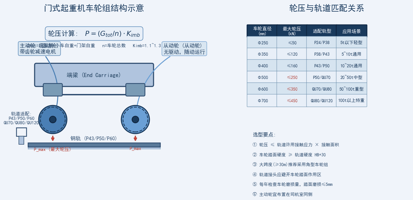 车轮组结构与轮压计算