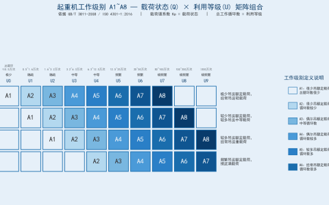 起重机工作级别A1至A8的含义：从轻级到特重级的选型依据