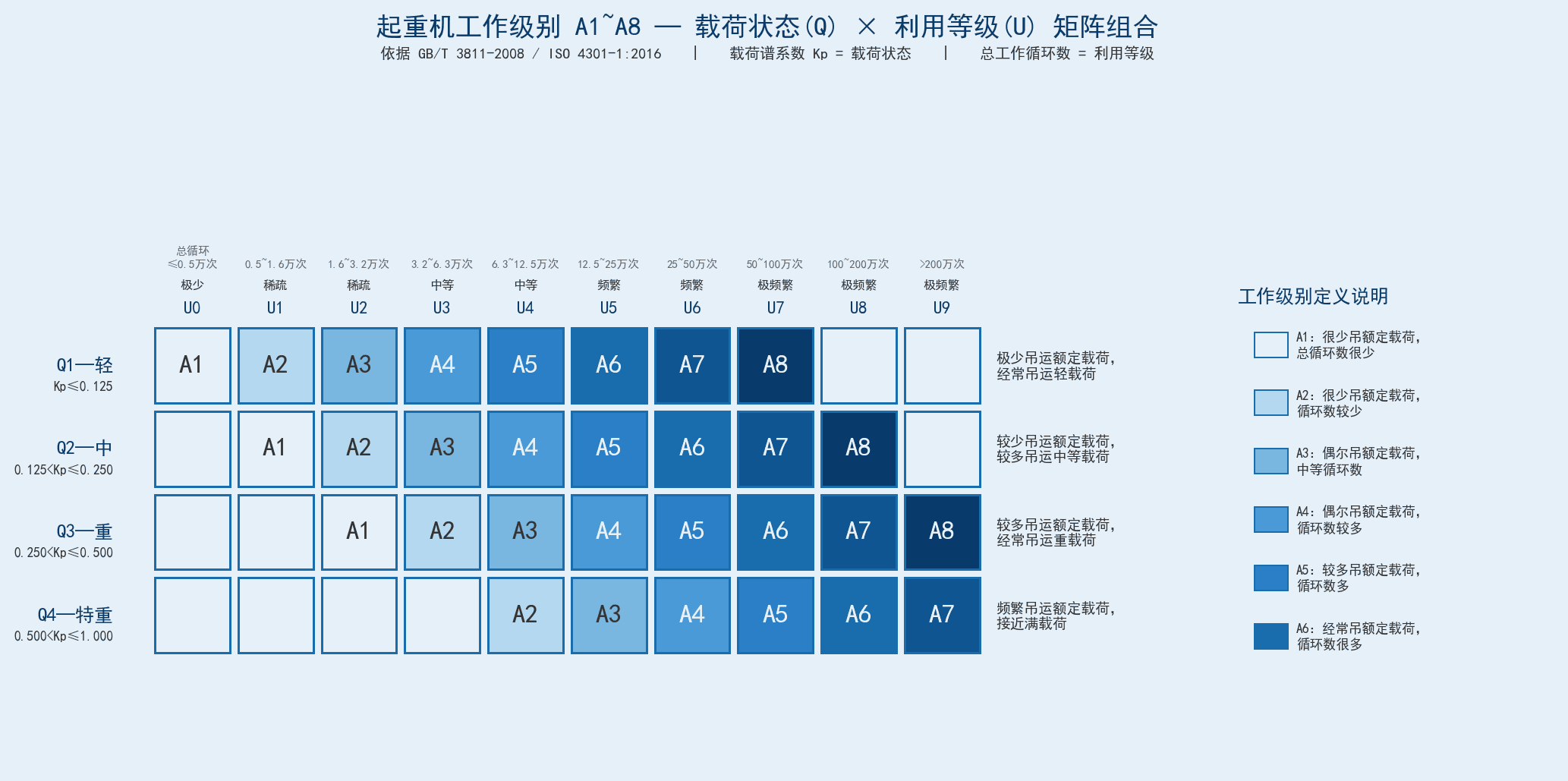 起重机工作级别矩阵图