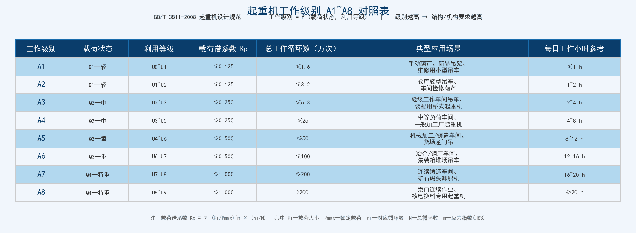 各级别对照表