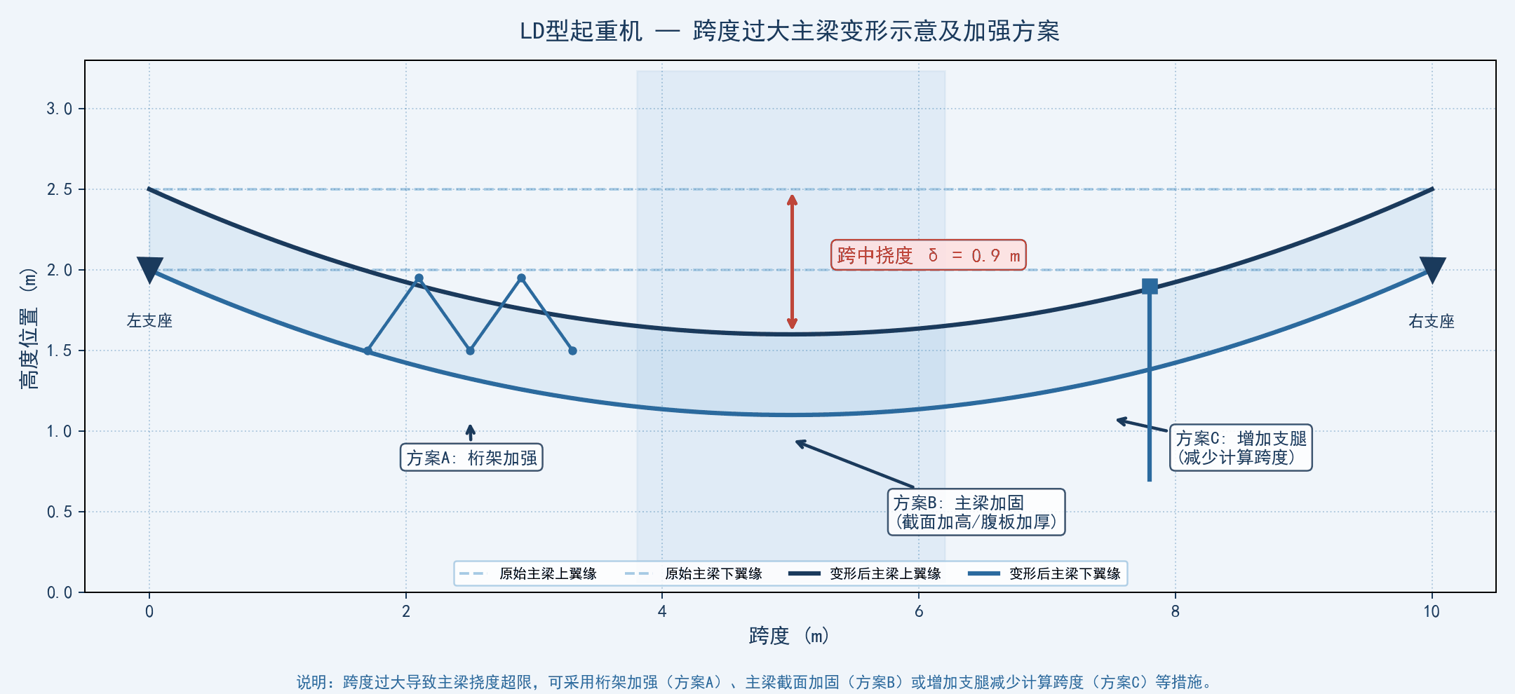 跨度过大变形与加强
