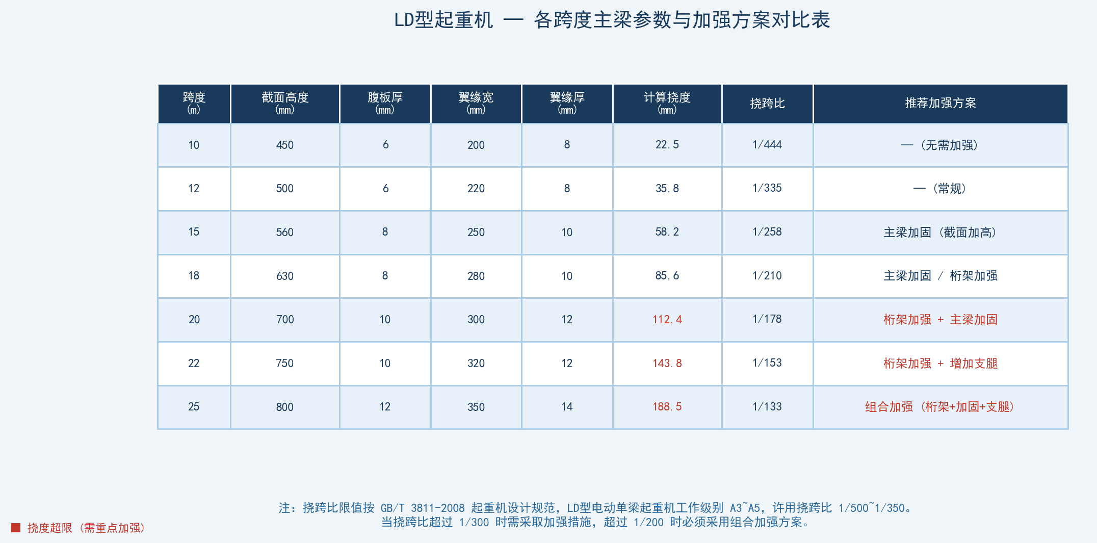 加强方案参数对照