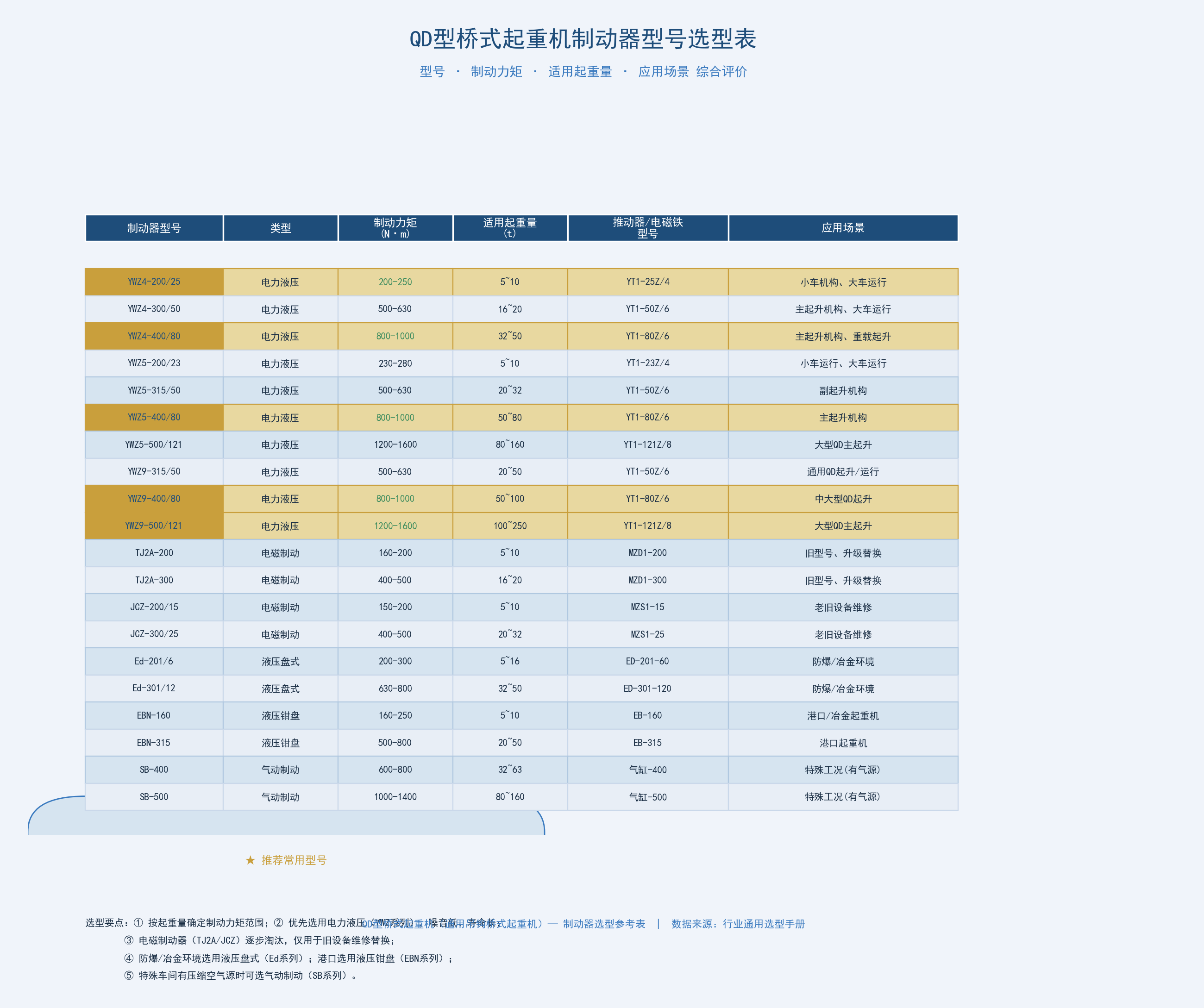 制动器选型对照
