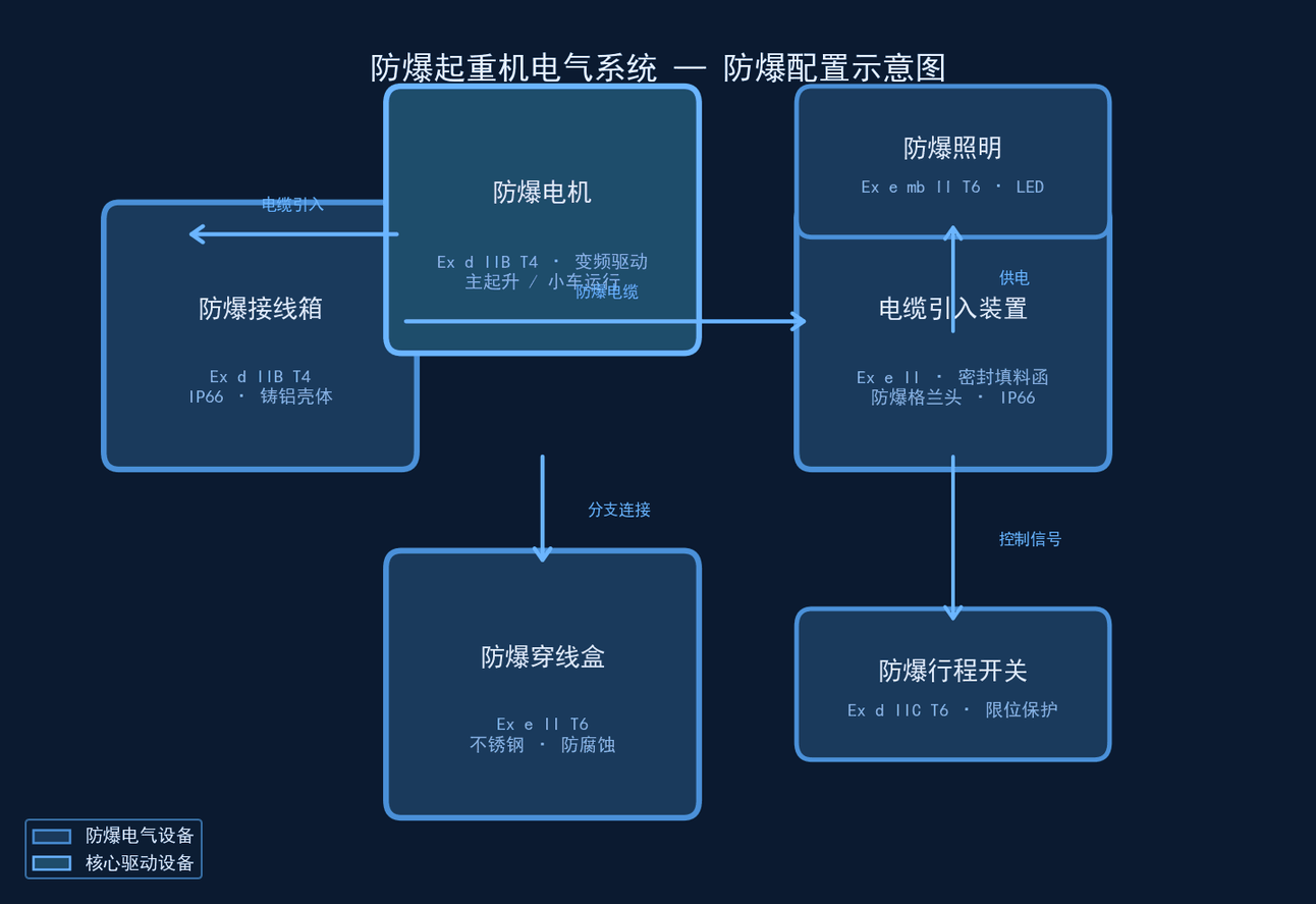 防爆电气系统配置图