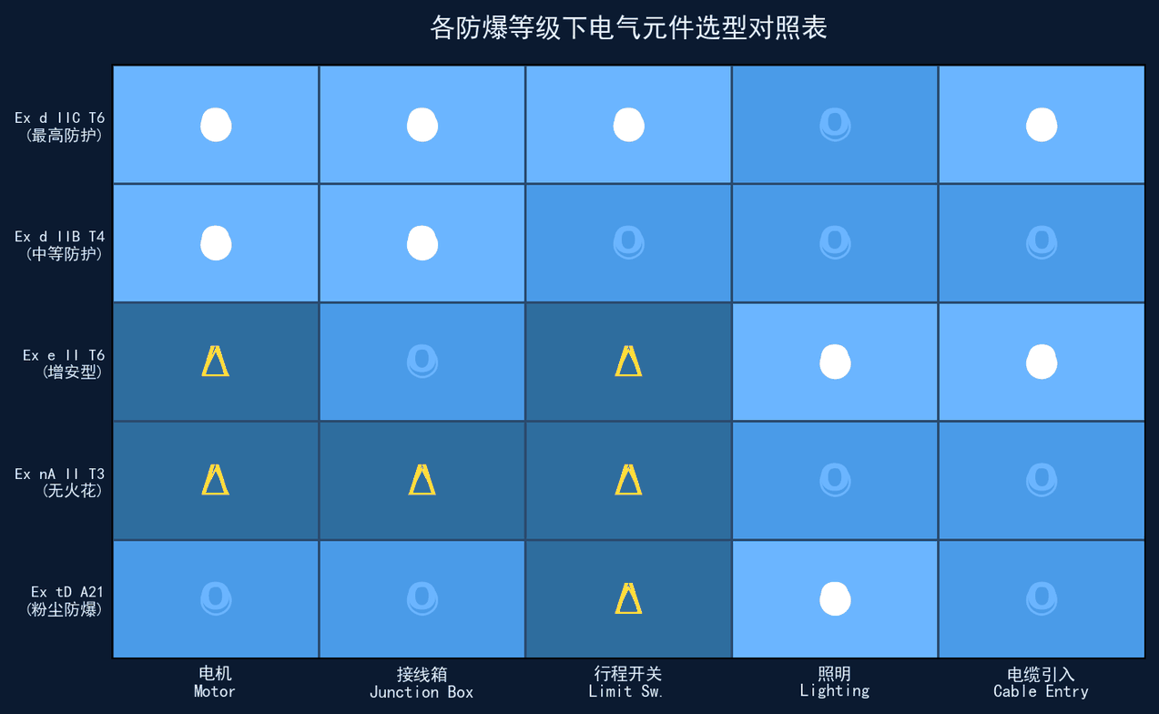 防爆电气选型对照
