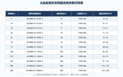 冶金起重机变频器选型：重载起动的转矩与频率参数设定