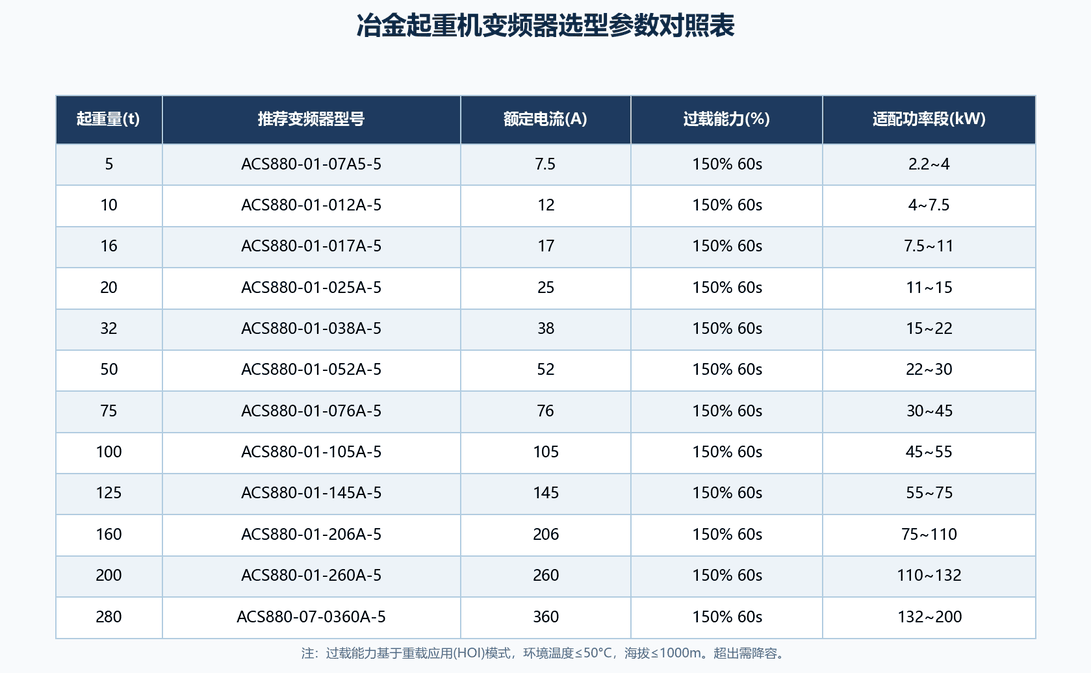 变频器选型参数对照