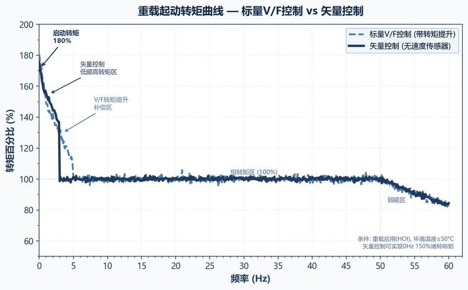 转矩曲线对比