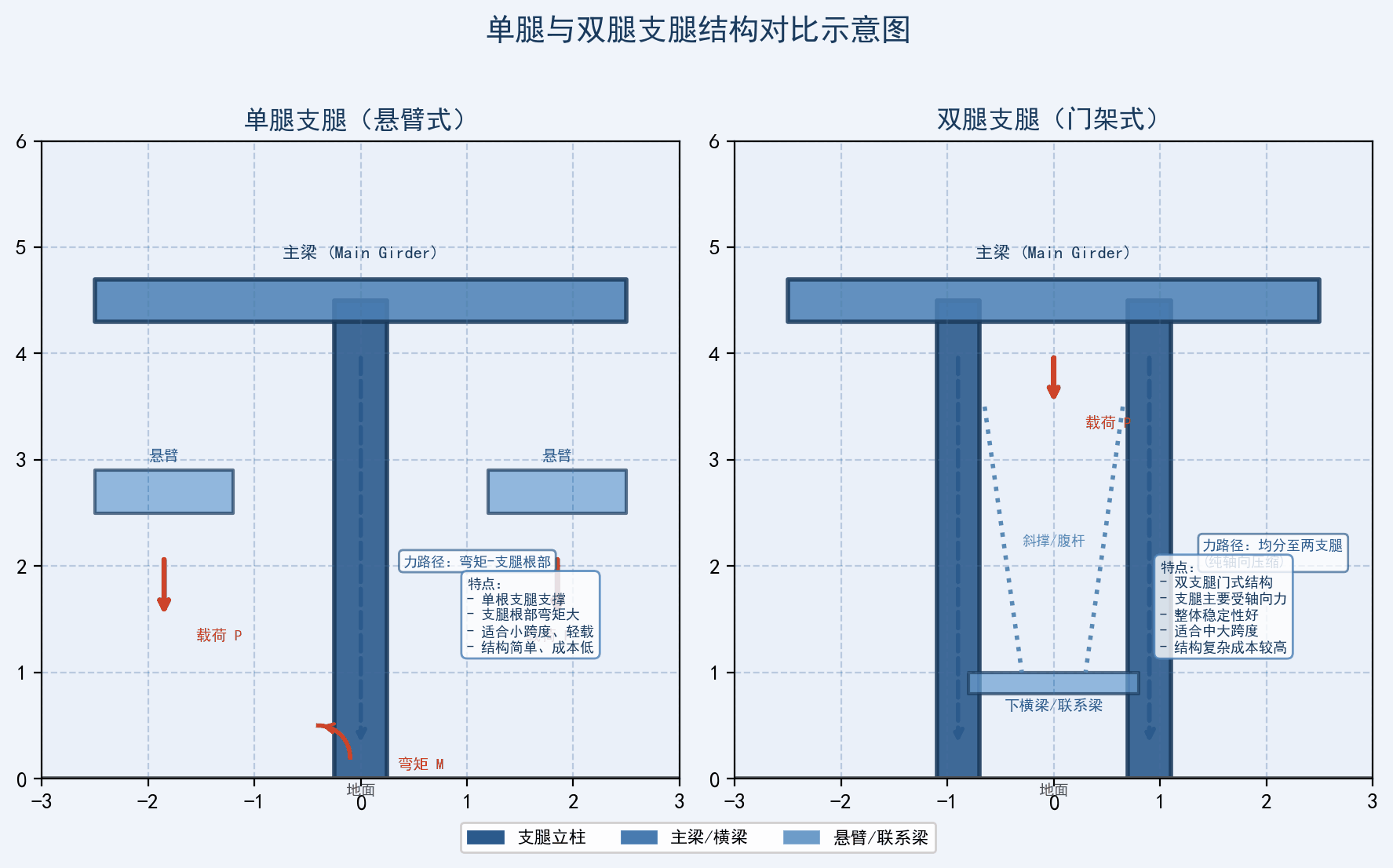 支腿结构对比