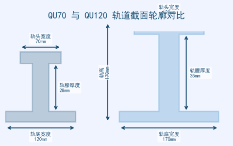 大吨位桥式起重机的轨道型号选择：QU70与QU120轨型对比
